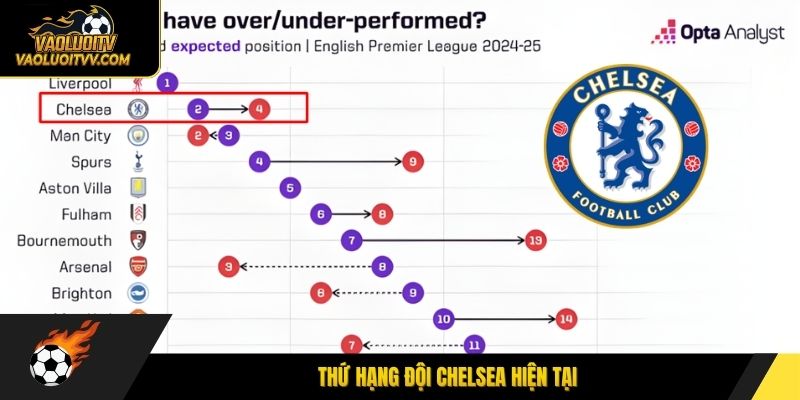 Thứ hạng đội Chelsea hiện tại